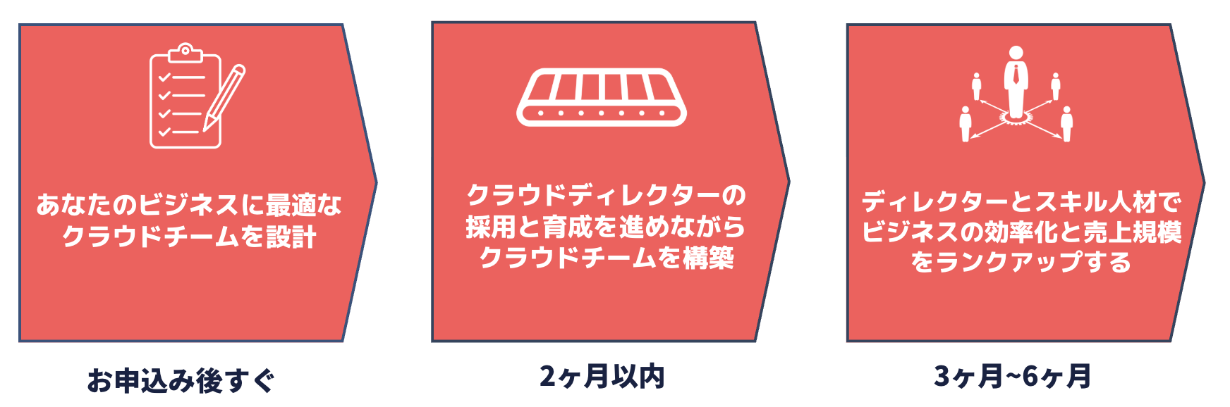 導入プロセス（段階的ステップ）